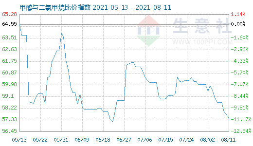 8月11日甲醇與二氯甲烷比價指數(shù)圖