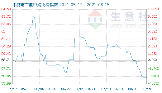 8月15日甲醇與二氯甲烷比價指數(shù)圖