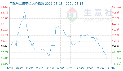 8月16日甲醇與二氯甲烷比價指數(shù)圖