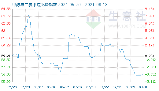 8月18日甲醇與二氯甲烷比價(jià)指數(shù)圖