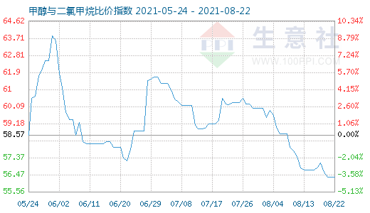 8月22日甲醇與二氯甲烷比價(jià)指數(shù)圖