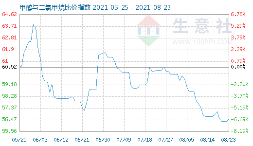 8月23日甲醇與二氯甲烷比價(jià)指數(shù)圖