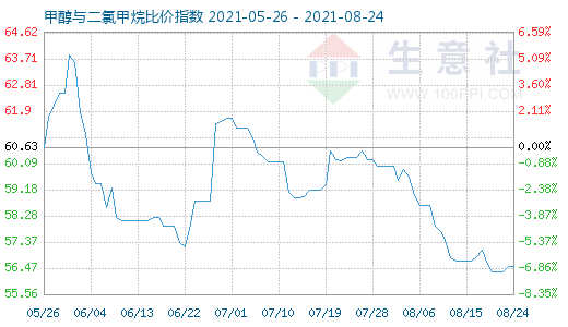 8月24日甲醇與二氯甲烷比價(jià)指數(shù)圖