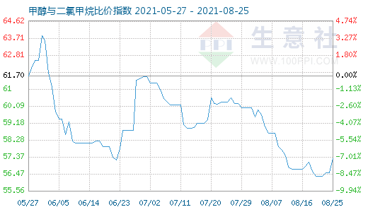 8月25日甲醇與二氯甲烷比價指數(shù)圖