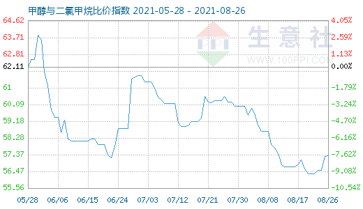 8月26日甲醇與二氯甲烷比價指數(shù)圖