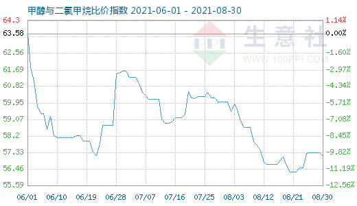 8月30日甲醇與二氯甲烷比價指數(shù)圖