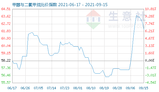 9月15日甲醇與二氯甲烷比價指數(shù)圖