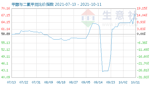10月11日甲醇與二氯甲烷比價指數圖