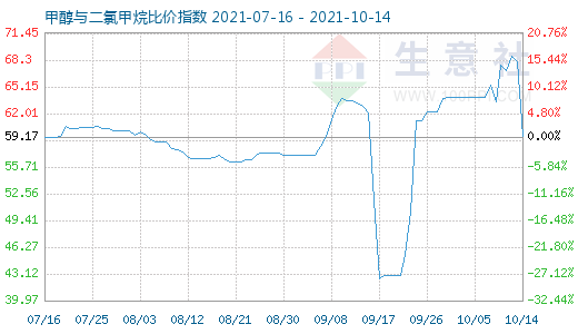 10月14日甲醇與二氯甲烷比價指數(shù)圖