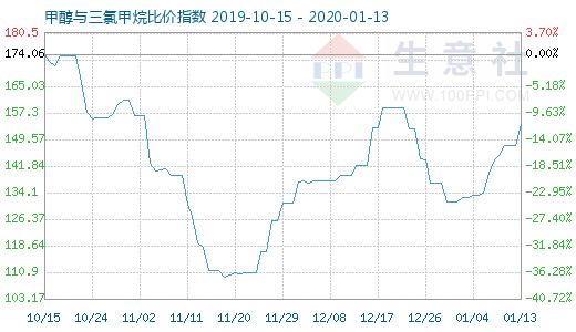 1月13日甲醇與三氯甲烷比價指數圖
