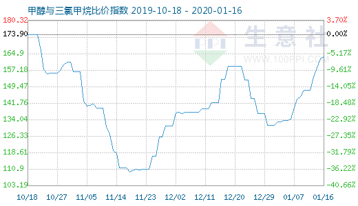 1月16日甲醇與三氯甲烷比價指數圖