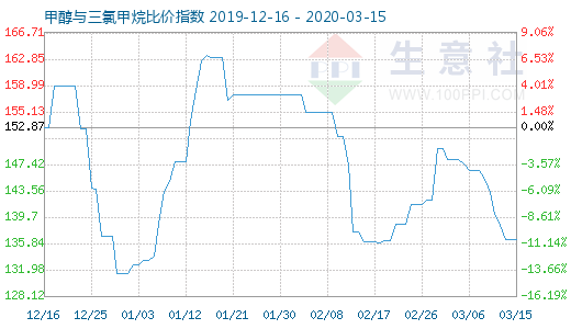 3月15日甲醇與三氯甲烷比價指數圖