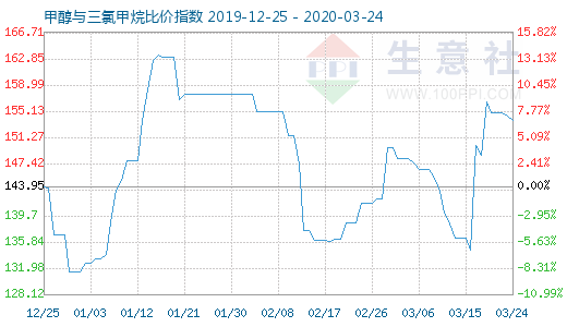 3月24日甲醇與三氯甲烷比價指數圖