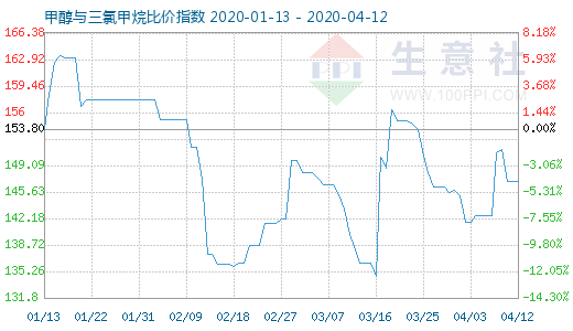 4月12日甲醇與三氯甲烷比價指數圖