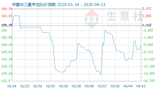 4月13日甲醇與三氯甲烷比價(jià)指數(shù)圖