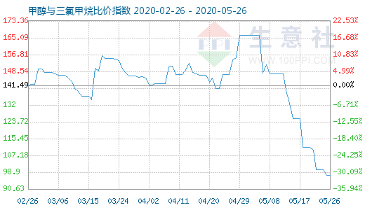 5月26日甲醇與三氯甲烷比價(jià)指數(shù)圖
