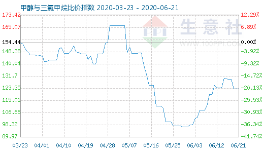 6月21日甲醇與三氯甲烷比價指數(shù)圖