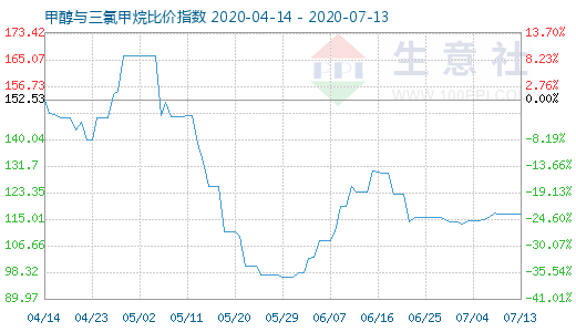 7月13日甲醇與三氯甲烷比價(jià)指數(shù)圖