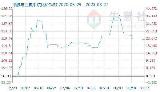 8月27日甲醇與三氯甲烷比價指數(shù)圖