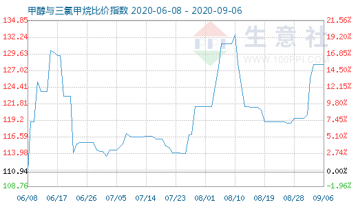 9月6日甲醇與三氯甲烷比價(jià)指數(shù)圖