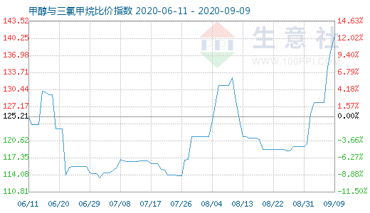 9月9日甲醇與三氯甲烷比價(jià)指數(shù)圖