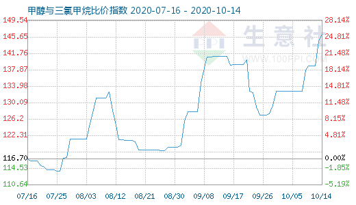 10月14日甲醇與三氯甲烷比價(jià)指數(shù)圖