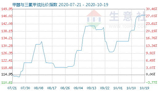 10月19日甲醇與三氯甲烷比價指數圖