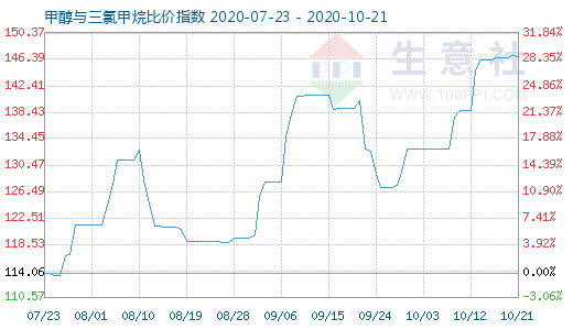 10月21日甲醇與三氯甲烷比價(jià)指數(shù)圖