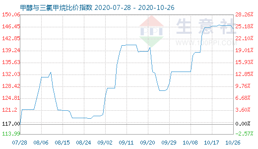 10月26日甲醇與三氯甲烷比價(jià)指數(shù)圖