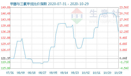10月29日甲醇與三氯甲烷比價指數圖