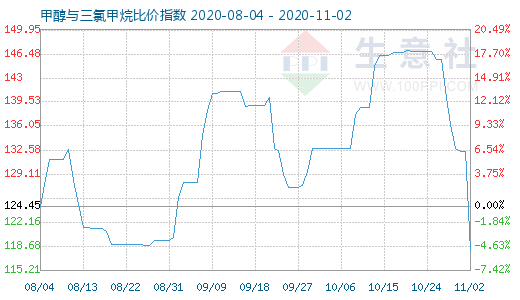 11月2日甲醇與三氯甲烷比價指數圖
