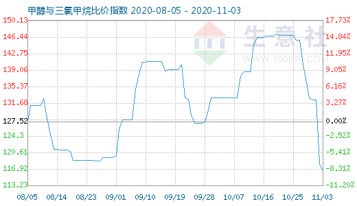 11月3日甲醇與三氯甲烷比價指數圖