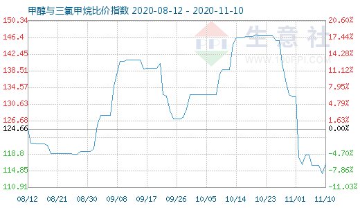 11月10日甲醇與三氯甲烷比價指數圖