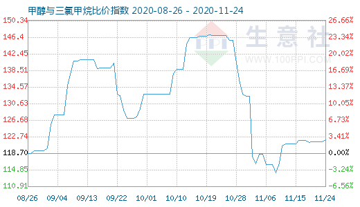 11月24日甲醇與三氯甲烷比價(jià)指數(shù)圖