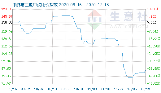 12月15日甲醇與三氯甲烷比價指數圖