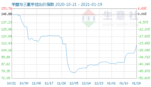 1月19日甲醇與三氯甲烷比價指數(shù)圖