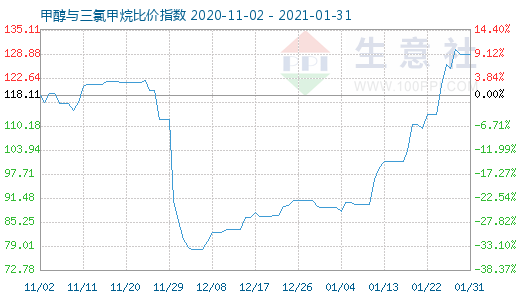 1月31日甲醇與三氯甲烷比價指數圖