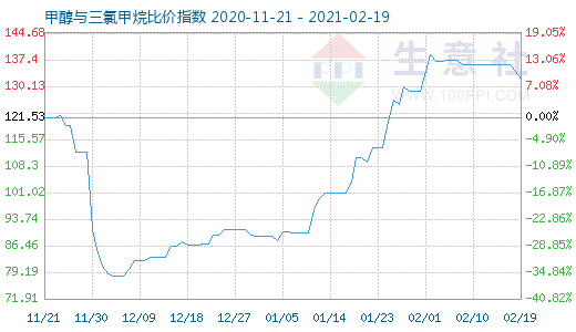 2月19日甲醇與三氯甲烷比價指數圖