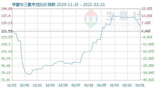 2月21日甲醇與三氯甲烷比價指數圖