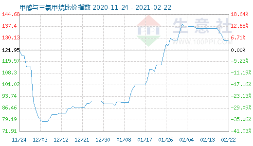 2月22日甲醇與三氯甲烷比價指數圖