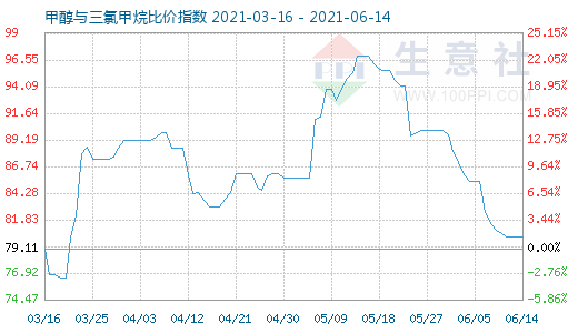 6月14日甲醇與三氯甲烷比價(jià)指數(shù)圖