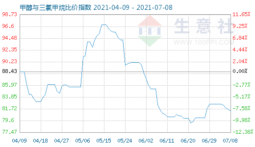 7月8日甲醇與三氯甲烷比價(jià)指數(shù)圖
