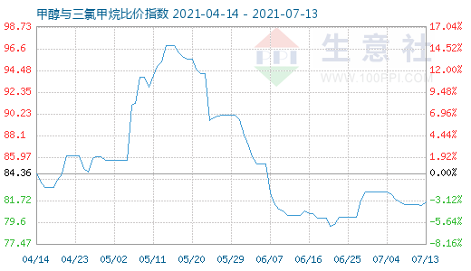 7月13日甲醇與三氯甲烷比價指數(shù)圖