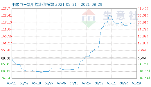 8月29日甲醇與三氯甲烷比價指數(shù)圖