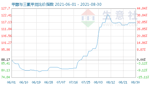 8月30日甲醇與三氯甲烷比價(jià)指數(shù)圖