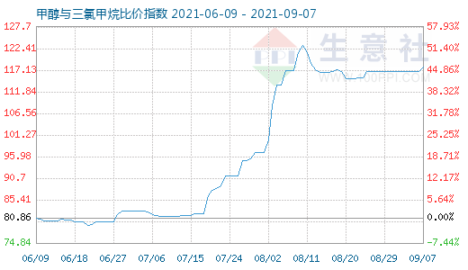 9月7日甲醇與三氯甲烷比價指數(shù)圖