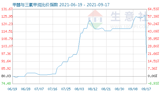 9月17日甲醇與三氯甲烷比價指數(shù)圖