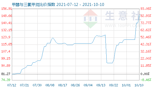 10月10日甲醇與三氯甲烷比價指數圖