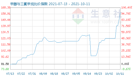 10月11日甲醇與三氯甲烷比價指數圖