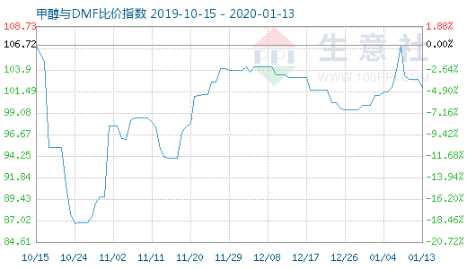 1月13日甲醇與DMF比價(jià)指數(shù)圖